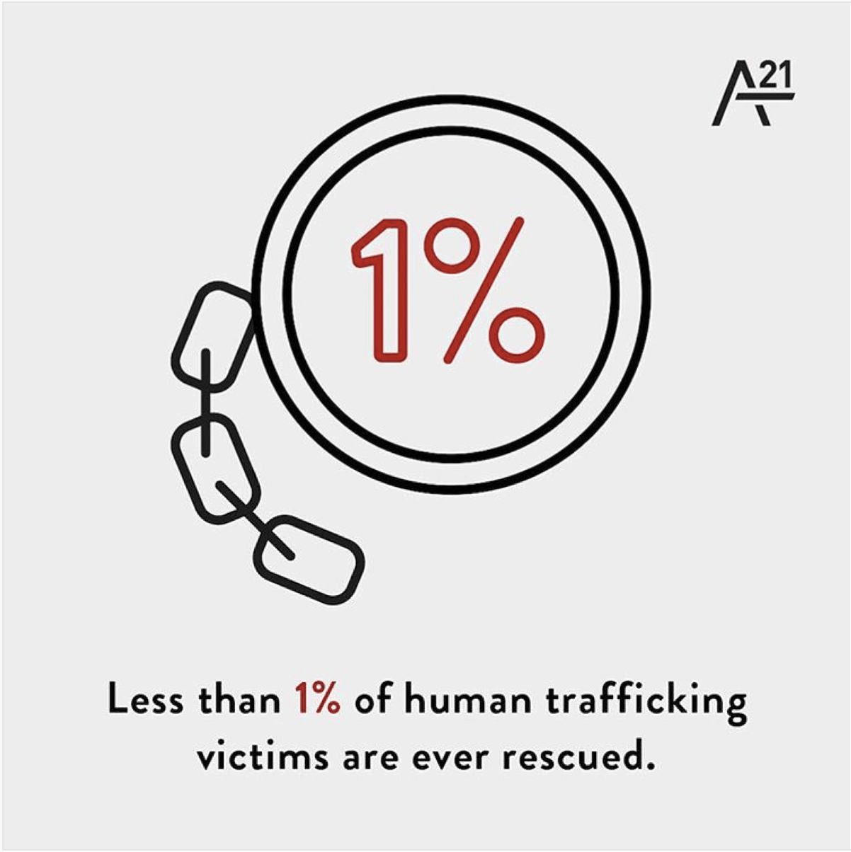 Less than 1% of human trafficking victims are ever rescued